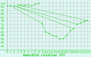 Courbe de l'humidit relative pour Trawscoed