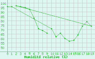 Courbe de l'humidit relative pour Geisenheim