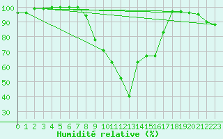 Courbe de l'humidit relative pour Bealach Na Ba No2