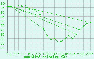 Courbe de l'humidit relative pour Chteauroux (36)