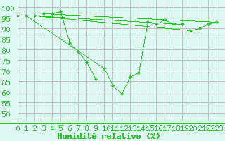 Courbe de l'humidit relative pour Seefeld