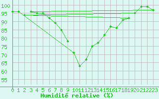 Courbe de l'humidit relative pour Hasvik-Sluskfjellet