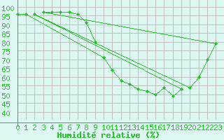 Courbe de l'humidit relative pour Grenoble/agglo Le Versoud (38)
