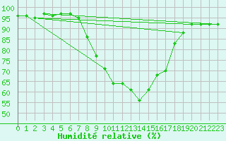 Courbe de l'humidit relative pour Semmering Pass