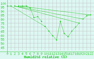 Courbe de l'humidit relative pour Saint Veit Im Pongau