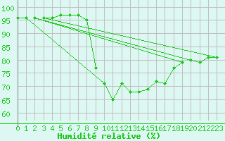 Courbe de l'humidit relative pour Kevo