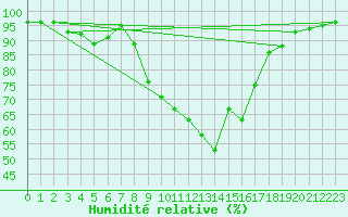 Courbe de l'humidit relative pour Chivenor
