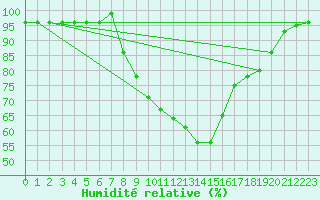 Courbe de l'humidit relative pour Wien Mariabrunn