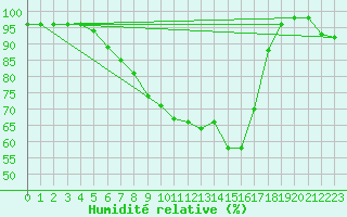Courbe de l'humidit relative pour Kiikala lentokentt