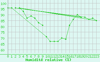 Courbe de l'humidit relative pour Galati