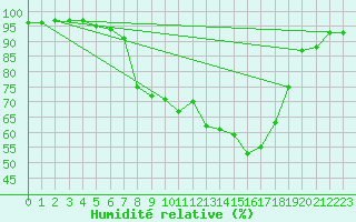 Courbe de l'humidit relative pour Grossenkneten