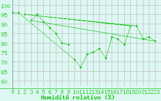 Courbe de l'humidit relative pour Nyhamn