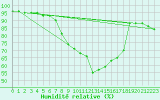 Courbe de l'humidit relative pour Kiikala lentokentt