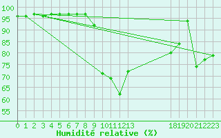 Courbe de l'humidit relative pour Lans-en-Vercors - Les Allires (38)