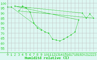 Courbe de l'humidit relative pour Engelberg