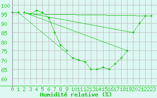 Courbe de l'humidit relative pour Leconfield