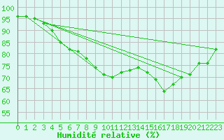 Courbe de l'humidit relative pour Pembrey Sands