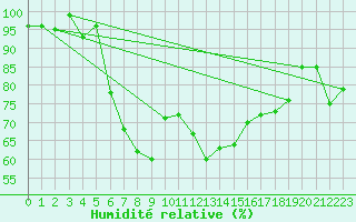 Courbe de l'humidit relative pour Dachsberg-Wolpadinge