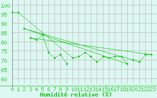 Courbe de l'humidit relative pour Asnelles (14)