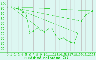Courbe de l'humidit relative pour Bellefontaine (88)