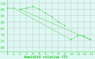 Courbe de l'humidit relative pour Magnac-Laval (87)