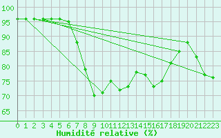 Courbe de l'humidit relative pour Feuerkogel