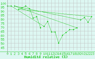 Courbe de l'humidit relative pour St Peter-Ording