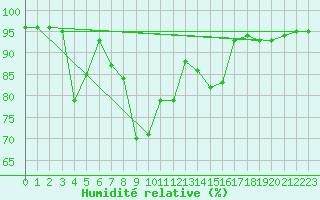 Courbe de l'humidit relative pour Sattel-Aegeri (Sw)