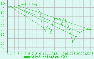 Courbe de l'humidit relative pour Shoream (UK)