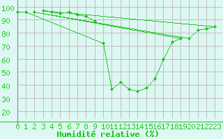 Courbe de l'humidit relative pour Dellach Im Drautal