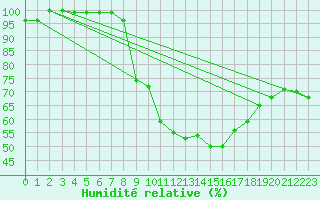 Courbe de l'humidit relative pour Luedge-Paenbruch