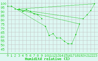 Courbe de l'humidit relative pour Twenthe (PB)