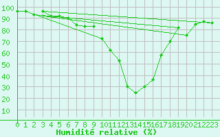 Courbe de l'humidit relative pour Tarbes (65)