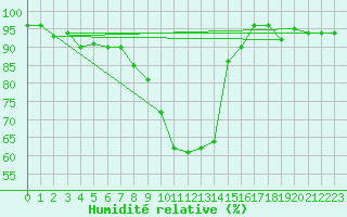 Courbe de l'humidit relative pour Drammen Berskog
