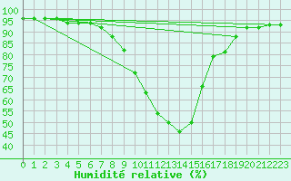 Courbe de l'humidit relative pour Buffalora