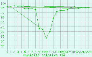 Courbe de l'humidit relative pour Prabichl