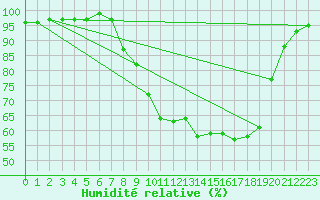 Courbe de l'humidit relative pour Herstmonceux (UK)
