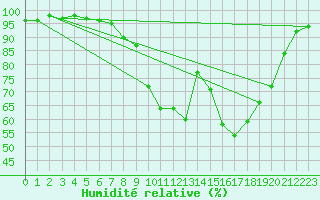 Courbe de l'humidit relative pour Saint-Agrve (07)