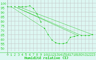 Courbe de l'humidit relative pour Champtercier (04)
