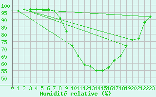 Courbe de l'humidit relative pour Ahaus