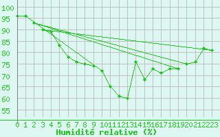 Courbe de l'humidit relative pour Vannes-Sn (56)