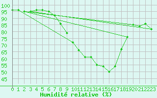 Courbe de l'humidit relative pour Weihenstephan