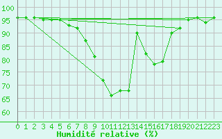 Courbe de l'humidit relative pour Zilina / Hricov