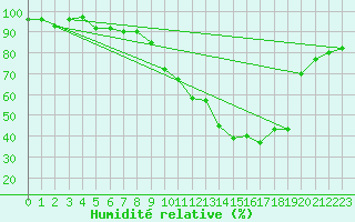 Courbe de l'humidit relative pour Luxeuil (70)