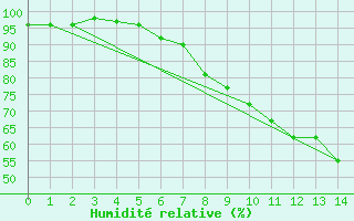 Courbe de l'humidit relative pour Kalisz