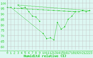 Courbe de l'humidit relative pour Montmlian (73)