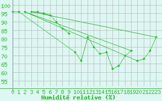 Courbe de l'humidit relative pour Kuemmersruck