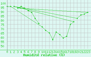 Courbe de l'humidit relative pour Buchenbach