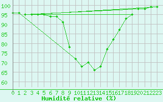 Courbe de l'humidit relative pour Kauhajoki Kuja-kokko