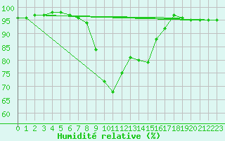 Courbe de l'humidit relative pour Marnitz